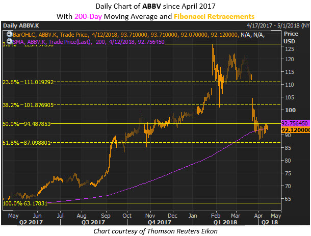 Abbv stock options