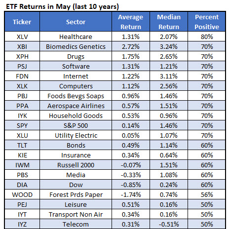 best ETFs in May best ETFs in May
