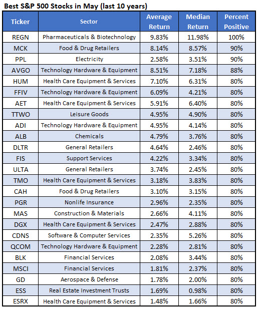 best SPX stocks in May best SPX stocks in May
