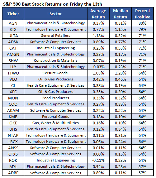 best stocks friday the 13th best stocks friday the 13th
