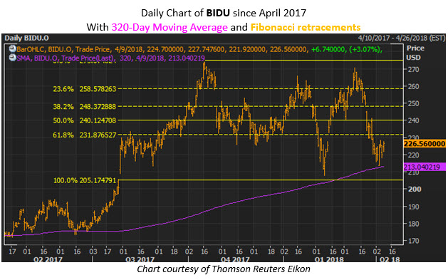 bidu stock today