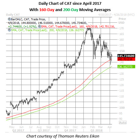 cat daily chart april 9 cat stock chart april 9
