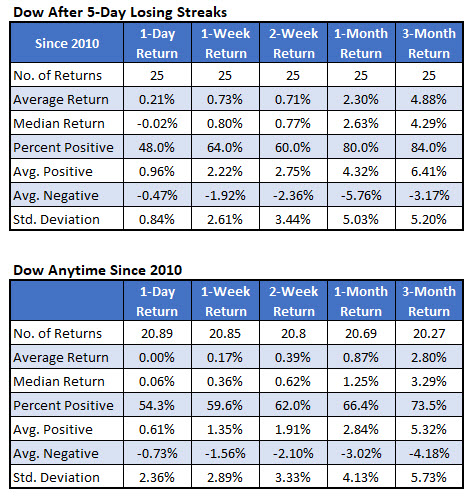 dow after losing streak vs anytime since 2010 dow after losing streak vs anytime since 2010