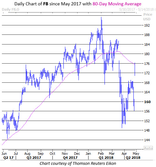 Yst Says Facebook Stock Is Even After Earnings Rally Facebook Stock Price