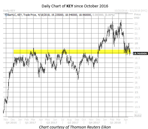 KEY stock chart