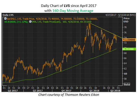 lvs stock price las vegas sands stock