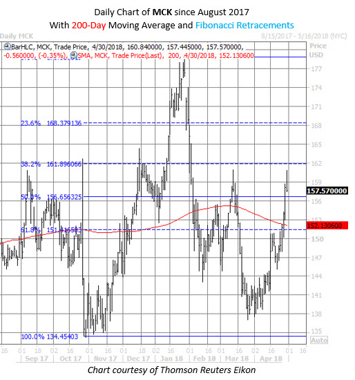 MCK stock chart MCK stock chart