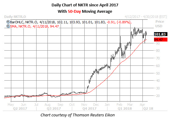 nktr daily chart april 11 nktr stock daily chart april 11