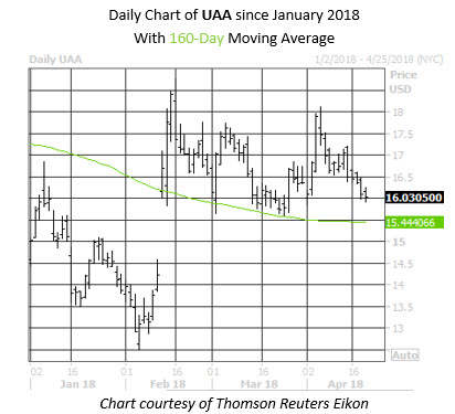 Under Armour INC (UA) Shareholder Cqs Cayman LP Has Decreased Holding