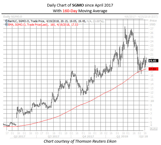 SGMO stock chart SGMO stock chart