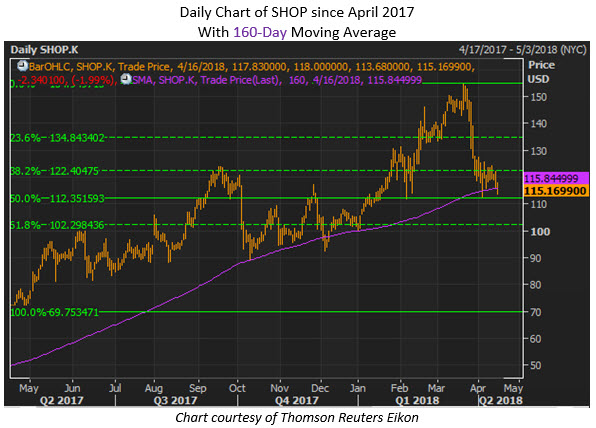 Stock options shopify