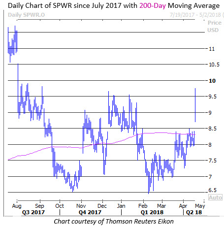 sunpower stock price