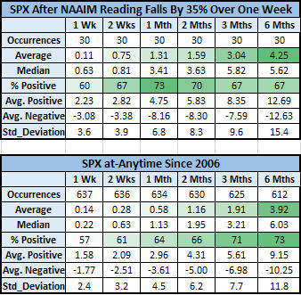 spx after NAAIM signal vs. anytime spx after NAAIM signal vs. anytime