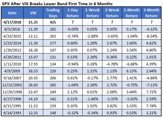 SPX after VIX breaks lower BB