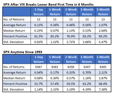 spx after VIX signals vs anytime