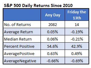 spx friday 13th vs anytime since 2010 spx friday 13th vs anytime since 2010