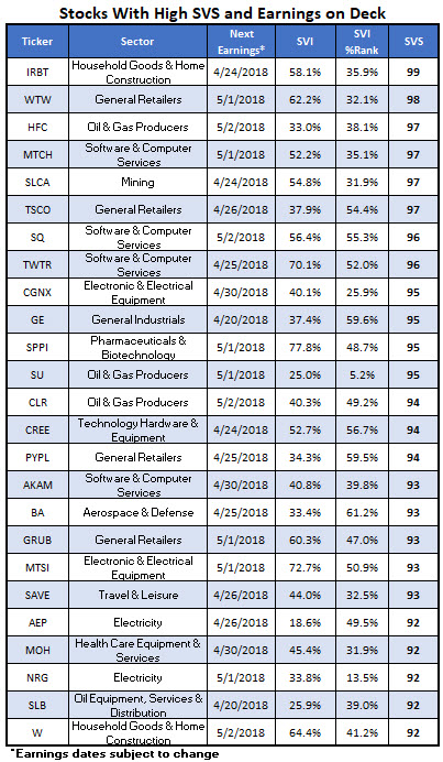 stocks with high SVS ahead of earnings