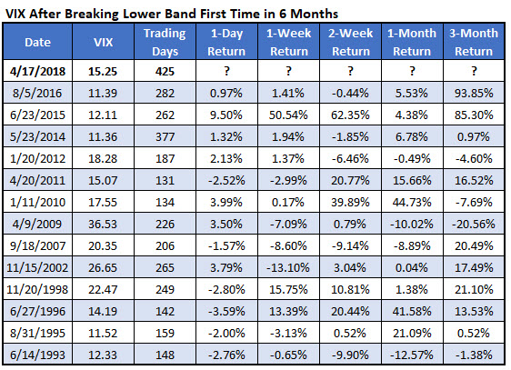 VIX after first BB breaks in 6 mos