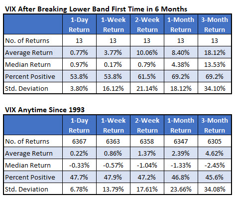 VIX after signals vs anytime VIX after signals vs anytime