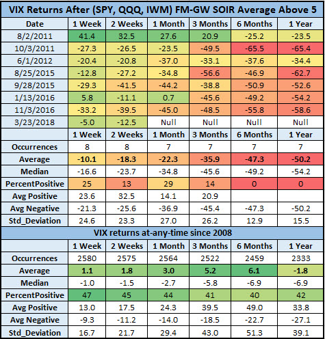 VIX returns after FM-GW SOIR tops 5 VIX returns after FM-GW SOIR tops 5