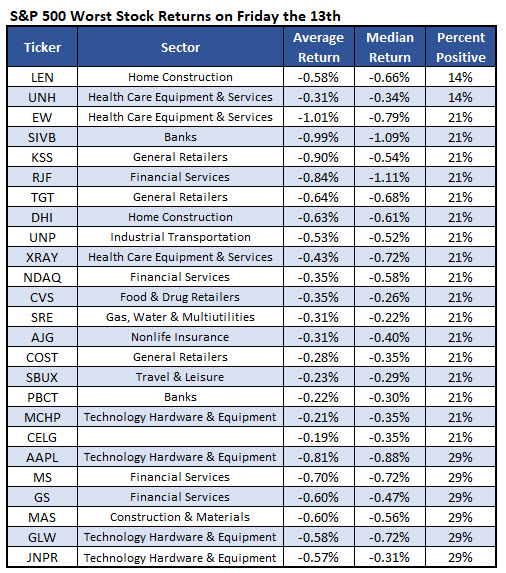 worst spx stocks friday 13th worst spx stocks friday 13th