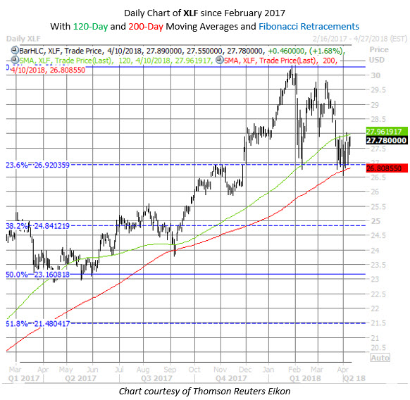 Xlf stock options