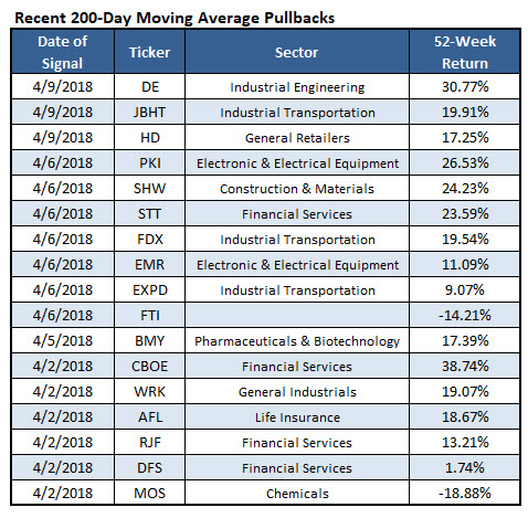 stocks 200day pullback april 10 stocks 200day pullback april 10