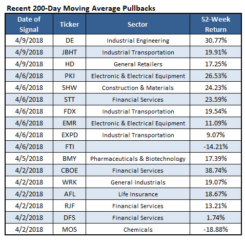 stocks 200day pullback april 10