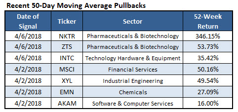 stocks 50day 410