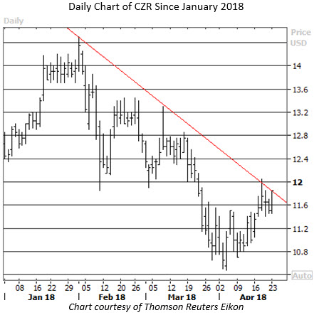 caesars stock today czr stock today