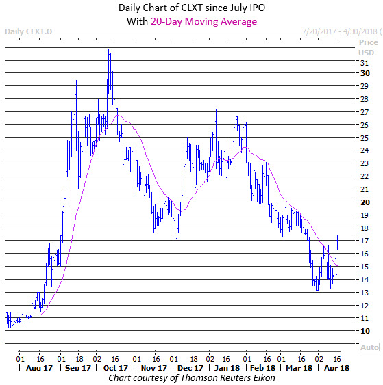 calyxt stock price april 17