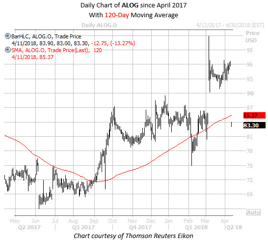 Daily Chart of ALOG with 120 MA Daily Chart of ALOG with 120 MA