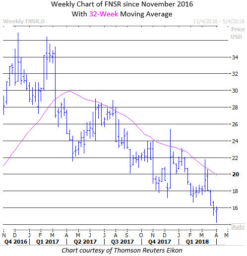 fnsr stock price april 5 finisar stock price
