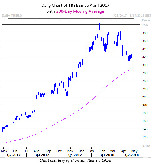 lending tree stock tree stock
