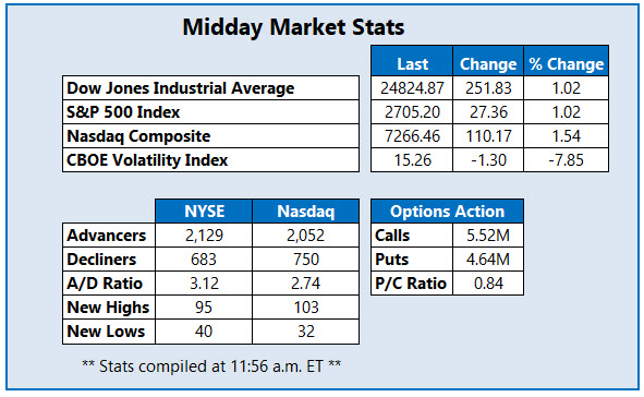 midday market stats april 17