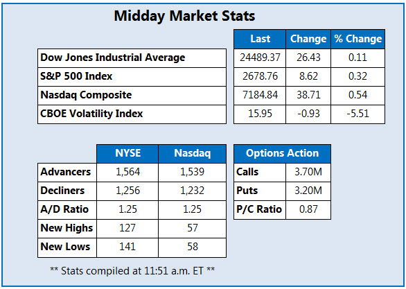 midday market stats april 23 midday market stats april 23