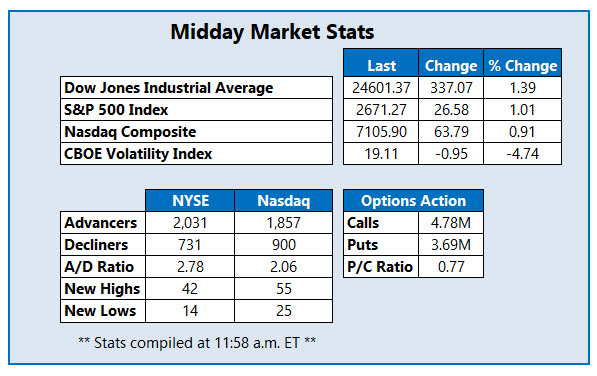 midday market stats april 5 midday market stats april 5