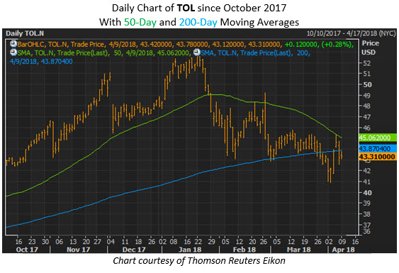 tol stock price april 9 toll brothers stock