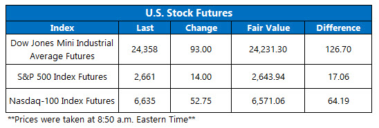 stock index futures april 5 us stock market futures april 5