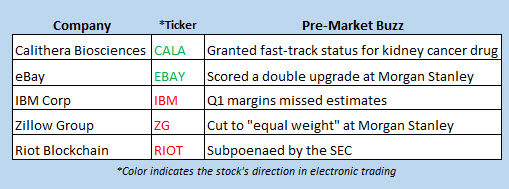 stock market news april 18
