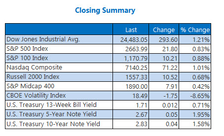Closing Indexes Summary April 12 Closing Indexes Summary April 12