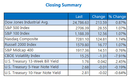 Closing Indexes Summary April 17