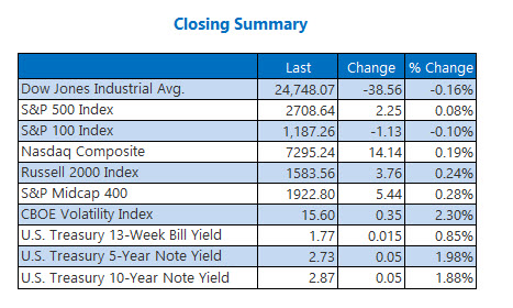 Closing Indexes Summary April 18