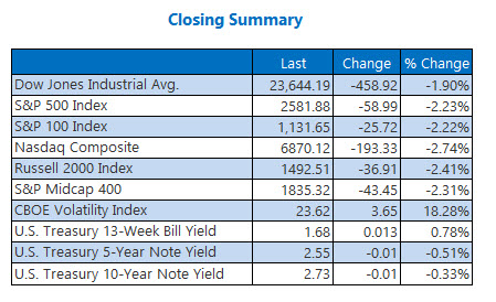 Closing Indexes Summary April 2 Closing Indexes Summary April 2