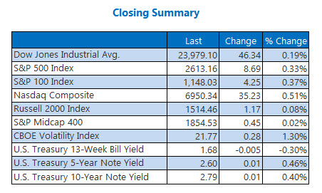 Closing Indexes Summary April 9 Closing Indexes Summary April 9
