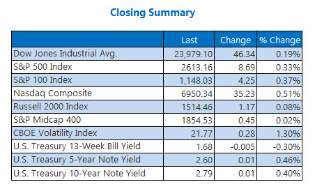 Closing Indexes Summary April 9