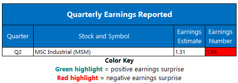 Corporate Earnings April 10 Corporate Earnings April 10