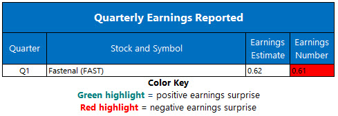 Corporate Earnings April 11 Corporate Earnings April 11