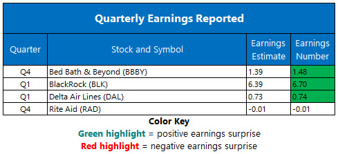 Corporate Earnings April 12 Corporate Earnings April 12