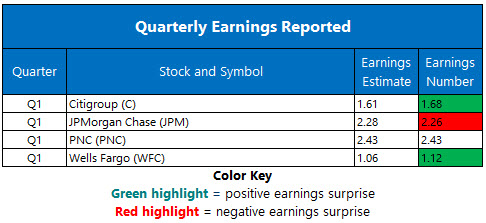 Corporate Earnings April 13 Corporate Earnings April 13
